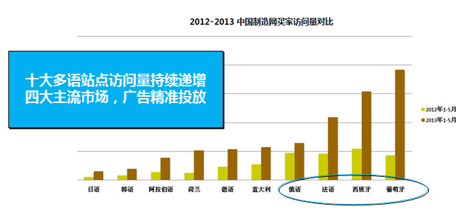 中国制造网之多语言市场