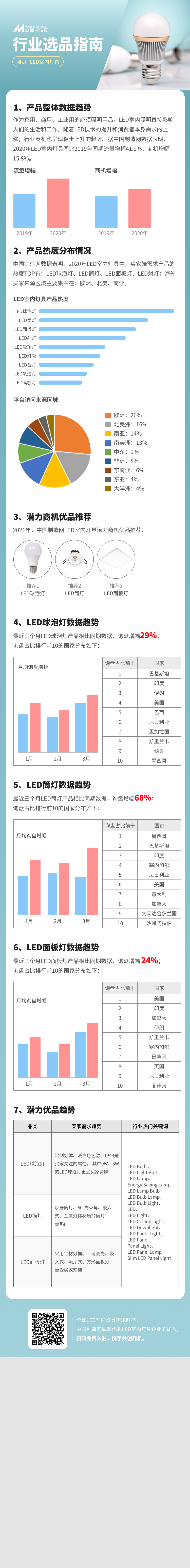 中国制造网《行业选品指南》照明-LED室内灯具