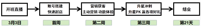 【三月新手启航】21天成为优质跨境商家！