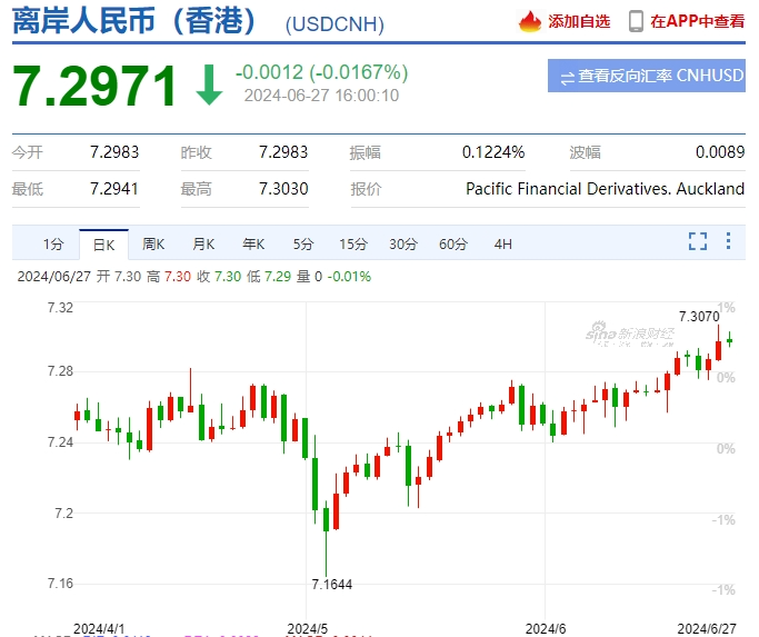 人民币汇率跌至年内新低！俄罗斯成中国汽车最大出口市场，海运费涨至去年三倍多 ，等|本周外贸大事