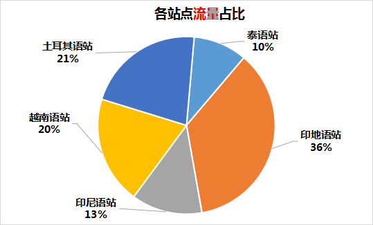 新五语站点年末战报